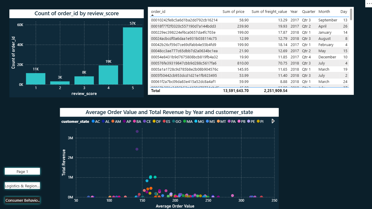 Brazilian E-Commerce customer and reviews analytics dashboard